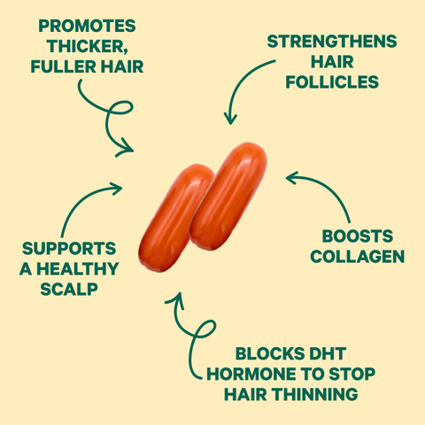 Two orange softgels with arrows pointing to their benefits: thicker, fuller hair; stronger hair follicles; collagen support; DHT blocking to reduce hair thinning; and a healthy scalp.