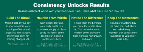 Consistency Unlocks Results: a four-stage timeline showing how Kuli Kuli benefits build with daily use over weeks to months.