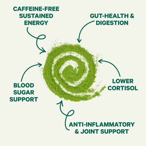 Swirl of bright green moringa powder with arrows pointing to its benefits: caffeine-free sustained energy, gut health and digestion, lower cortisol, blood sugar support, and anti-inflammatory and joint support.