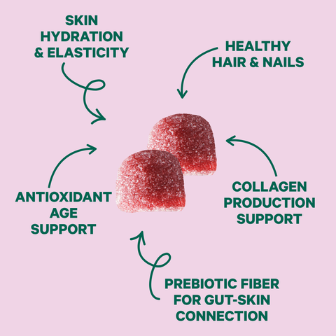 Two sour berry gummies surrounded by benefits: skin hydration and elasticity, healthy hair and nails, collagen production support, antioxidant age support, and prebiotic fiber for the gut-skin connection.